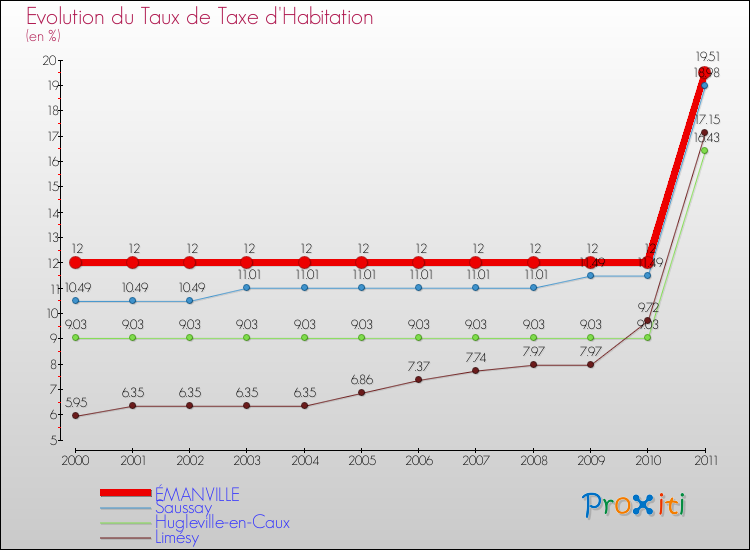 Evolution du taux de la taxe d'habitation pour ÉMANVILLE et les communes proches Comparaison des taux de la taxe d'habitation pour ÉMANVILLE et les communes voisines