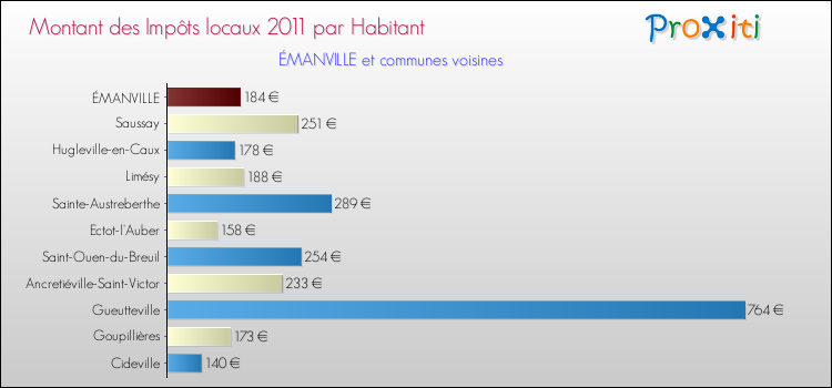 Montant des impôts locaux par Habitant pour ÉMANVILLE et les communes proches Comparaison des impôts locaux par habitant pour ÉMANVILLE et les communes voisines
