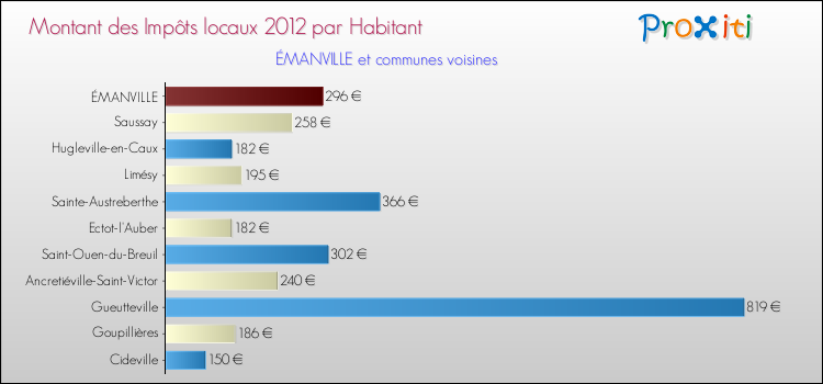 Montant des impôts locaux par Habitant pour ÉMANVILLE et les communes proches Comparaison des impôts locaux par habitant pour ÉMANVILLE et les communes voisines
