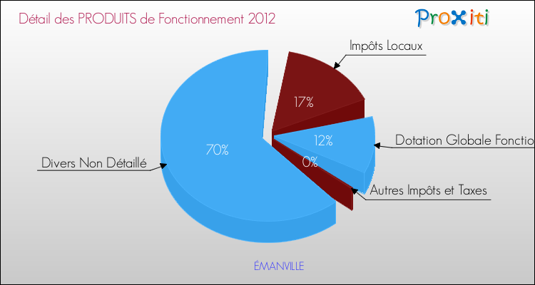 Décomposition du Budget de Fonctionnement 2012 de la commune de ÉMANVILLE Budget de Fonctionnement 2012 pour la commune de ÉMANVILLE