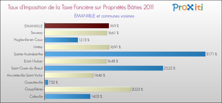 Taux d'imposition de la taxe foncière sur le bati 2011 pour ÉMANVILLE et les communes proches Comparaison des taux d'imposition de la taxe foncière sur le bati 2011 pour ÉMANVILLE et les communes voisines