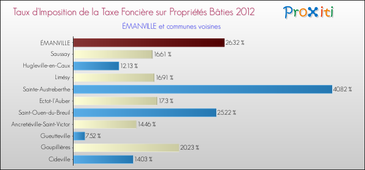 Taux d'imposition de la taxe foncière sur le bati 2012 pour ÉMANVILLE et les communes proches Comparaison des taux d'imposition de la taxe foncière sur le bati 2012 pour ÉMANVILLE et les communes voisines