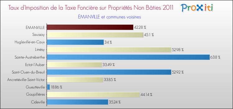 Taux d'imposition de la taxe foncière sur les immeubles et terrains non batis 2011 pour ÉMANVILLE et les communes proches Comparaison des taux d'imposition de la taxe foncière sur les immeubles et terrains non batis 2011 pour ÉMANVILLE et les communes voisines