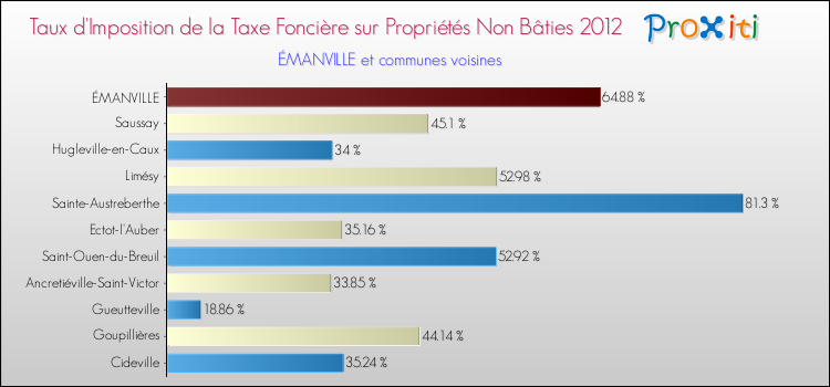Taux d'imposition de la taxe foncière sur les immeubles et terrains non batis 2012 pour ÉMANVILLE et les communes proches Comparaison des taux d'imposition de la taxe foncière sur les immeubles et terrains non batis 2012 pour ÉMANVILLE et les communes voisines