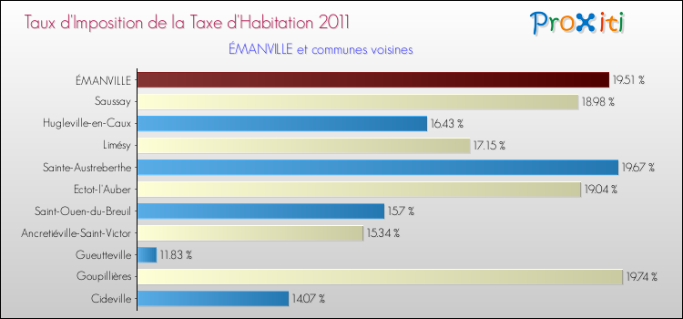 Taux d'imposition de la taxe d'habitation 2011 pour ÉMANVILLE et les communes proches Comparaison des taux d'imposition de la taxe d'habitation 2011 pour ÉMANVILLE et les communes voisines