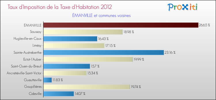 Taux d'imposition de la taxe d'habitation 2012 pour ÉMANVILLE et les communes proches Comparaison des taux d'imposition de la taxe d'habitation 2012 pour ÉMANVILLE et les communes voisines
