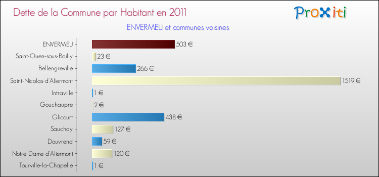 Dette par habitant de la commune en 2011 pour ENVERMEU et les communes proches Comparaison de la dette par habitant de la commune en 2011 pour ENVERMEU et les communes voisines