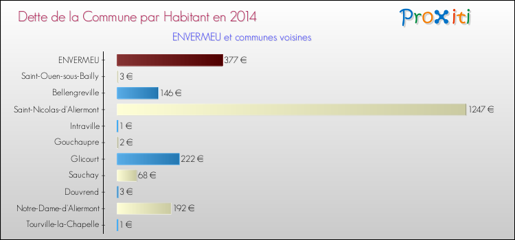 Dette par habitant de la commune en 2014 pour ENVERMEU et les communes proches Comparaison de la dette par habitant de la commune en 2014 pour ENVERMEU et les communes voisines