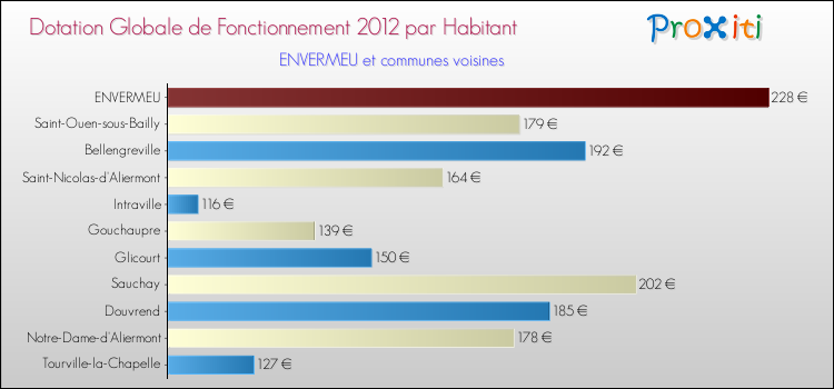 Montant des dotations globales de fonctionnement DGF par Habitant pour ENVERMEU et les communes proches Comparaison des des dotations globales de fonctionnement DGF par habitant pour ENVERMEU et les communes voisines