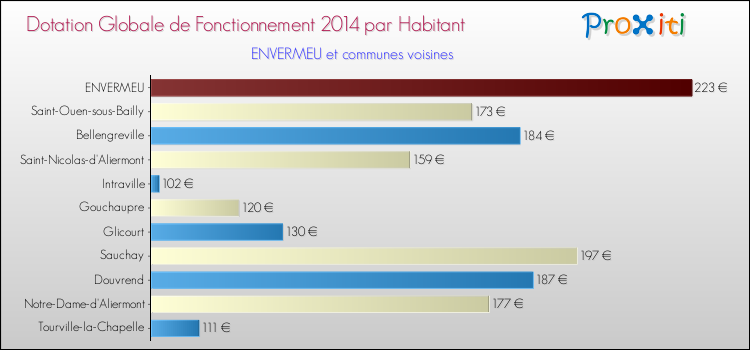 Montant des dotations globales de fonctionnement DGF par Habitant pour ENVERMEU et les communes proches en 2014. Comparaison des des dotations globales de fonctionnement DGF par habitant pour ENVERMEU et les communes voisines en 2014.