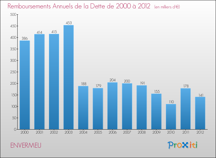 Evolution de l'annuité de la dette pour la commune de ENVERMEU de 2000 à 2012 Annuités de la dette pour ENVERMEU de 2000 à 2012