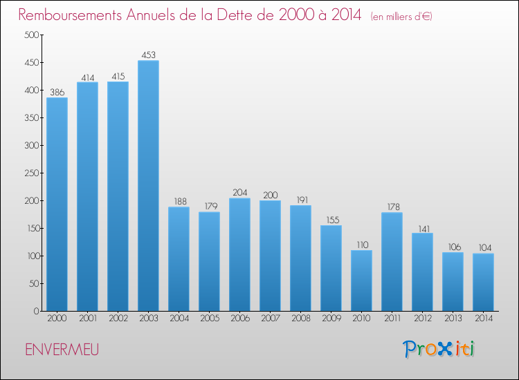 Evolution de l'annuité de la dette pour la commune de ENVERMEU de 2000 à 2014 Annuités de la dette pour ENVERMEU de 2000 à 2014