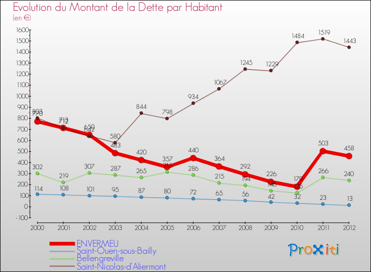 Evolution de la dette par habitant pour la commune de ENVERMEU et les communes proches de 2000 à 2012 Comparaison de la dette par habitant pour ENVERMEU et les communes voisines de 2000 à 2012