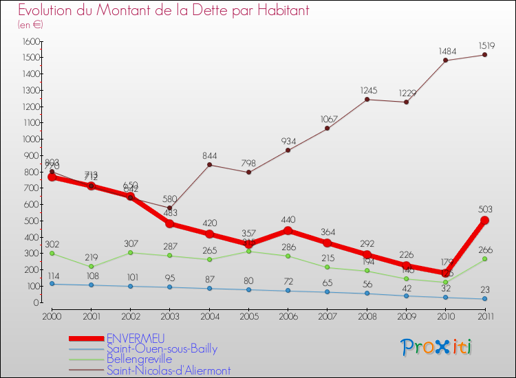 Evolution de la dette par habitant pour la commune de ENVERMEU et les communes proches Comparaison de la dette par habitant pour ENVERMEU et les communes voisines