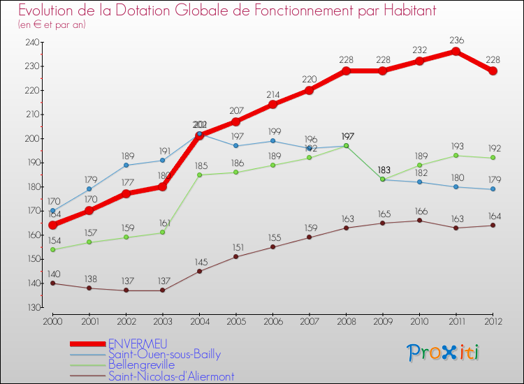 Evolution et montant de la dotation globale de fonctionnement par Habitant pour ENVERMEU et les communes proches Comparaison des dotations globales de fonctionnement par habitant pour ENVERMEU et les communes voisines