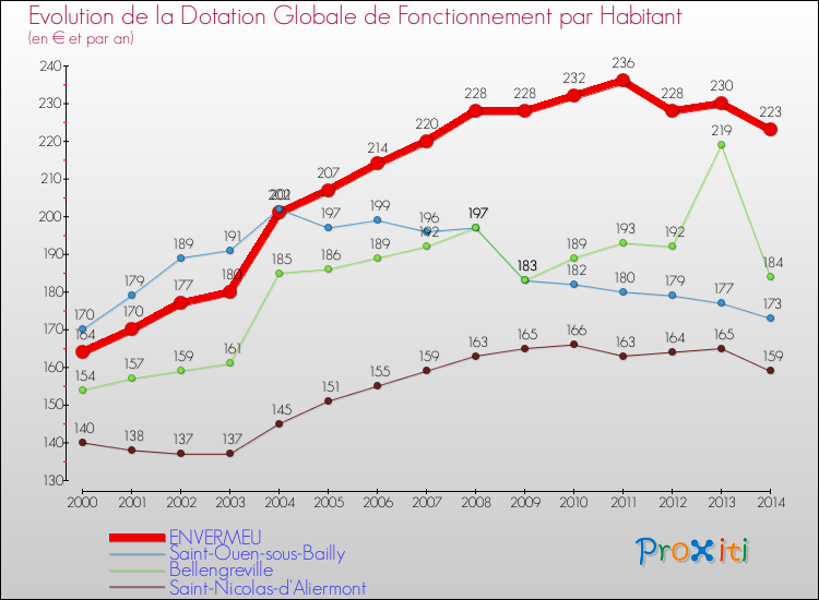 Evolution et montant de la dotation globale de fonctionnement par Habitant pour ENVERMEU et les communes proches de 2000 à 2014. Comparaison des dotations globales de fonctionnement par habitant pour ENVERMEU et les communes voisines de 2000 à 2014.