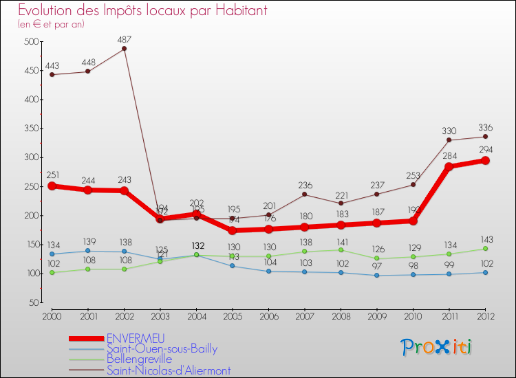 Evolution et montant des impôts locaux par Habitant pour ENVERMEU et les communes proches Comparaison des impôts locaux par habitant pour ENVERMEU et les communes voisines