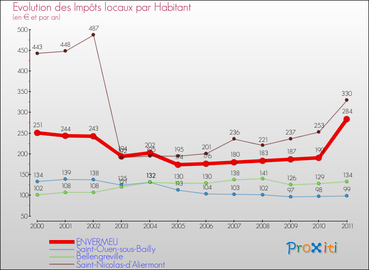 Evolution et montant des impôts locaux par Habitant pour ENVERMEU et les communes proches Comparaison des impôts locaux par habitant pour ENVERMEU et les communes voisines
