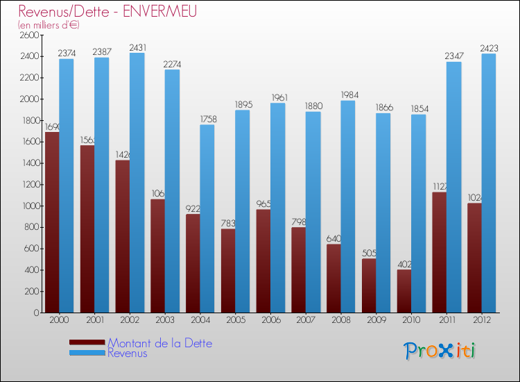Evolution comparée de la dette et des revenus pour la commune de ENVERMEU de 2000 à 2012 Comparaison de la dette et des revenus pour ENVERMEU de 2000 à 2012