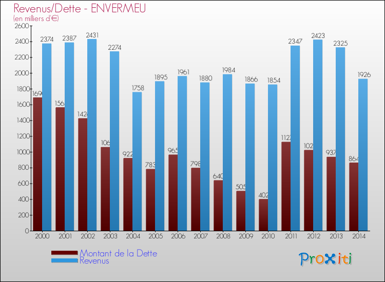 Evolution comparée de la dette et des revenus pour la commune de ENVERMEU de 2000 à 2014 Comparaison de la dette et des revenus pour ENVERMEU de 2000 à 2014