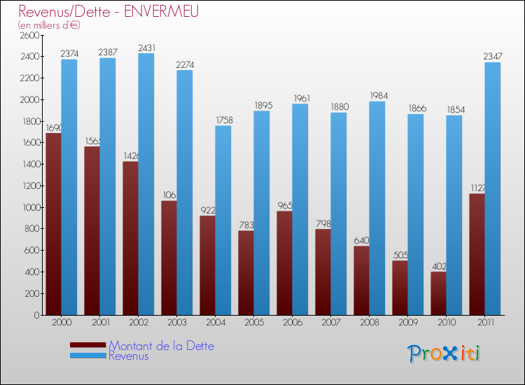 Evolution comparée de la dette et des revenus pour la commune de ENVERMEU de 2000 à 2011 Comparaison de la dette et des revenus pour ENVERMEU de 2000 à 2011