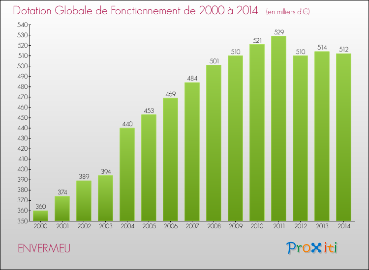 Evolution du montant de la Dotation Globale de Fonctionnement pour la commune de ENVERMEU de 2000 à 2014 Evolution du montant de la Dotation Globale de Fonctionnement pour ENVERMEU de 2000 à 2014