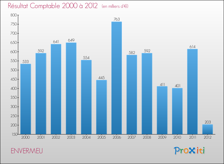 Evolution du résultat comptable pour la commune de ENVERMEU de 2000 à 2012 Evolution du résultat comptable pour ENVERMEU de 2000 à 2012
