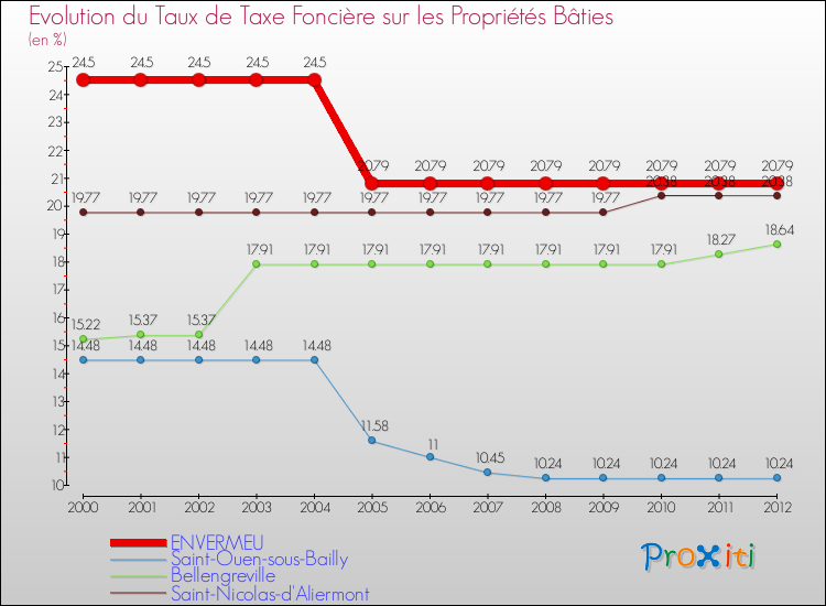 Evolution du taux de la taxe foncière sur le bati pour ENVERMEU et les communes proches de 2000 à 2012 Comparaison des taux de taxe foncière sur le bati pour ENVERMEU et les communes voisines de 2000 à 2012