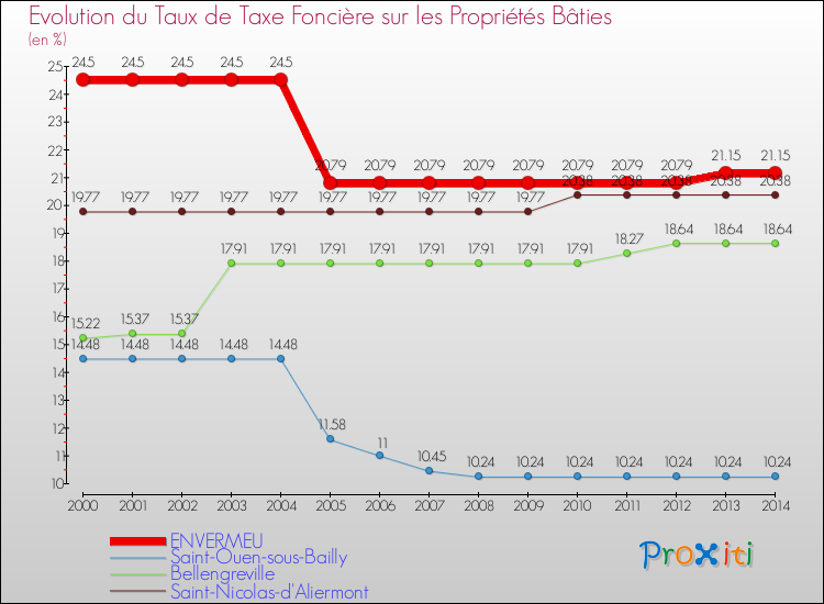 Evolution du taux de la taxe foncière sur le bati pour ENVERMEU et les communes proches de 2000 à 2014 Comparaison des taux de taxe foncière sur le bati pour ENVERMEU et les communes voisines de 2000 à 2014