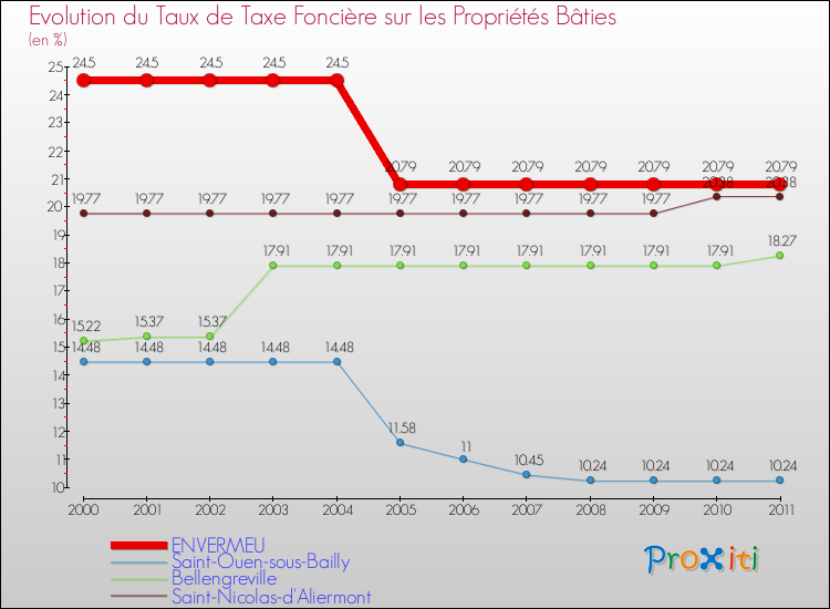 Evolution du taux de la taxe foncière sur le bati pour ENVERMEU et les communes proches Comparaison des taux de taxe foncière sur le bati pour ENVERMEU et les communes voisines