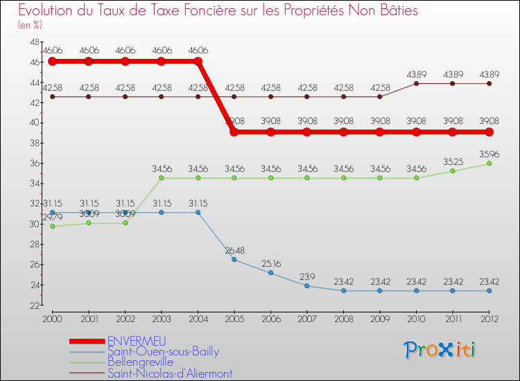 Evolution du taux de la taxe foncière sur les immeubles et terrains non batis pour ENVERMEU et les communes proches de 2000 à 2012 Comparaison des taux de la taxe foncière sur les immeubles et terrains non batis pour ENVERMEU et les communes voisines de 2000 à 2012