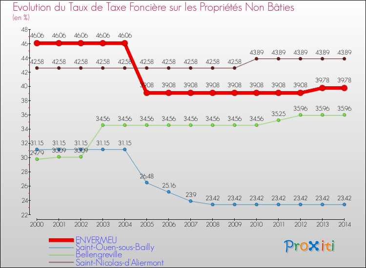 Evolution du taux de la taxe foncière sur les immeubles et terrains non batis pour ENVERMEU et les communes proches de 2000 à 2014 Comparaison des taux de la taxe foncière sur les immeubles et terrains non batis pour ENVERMEU et les communes voisines de 2000 à 2014