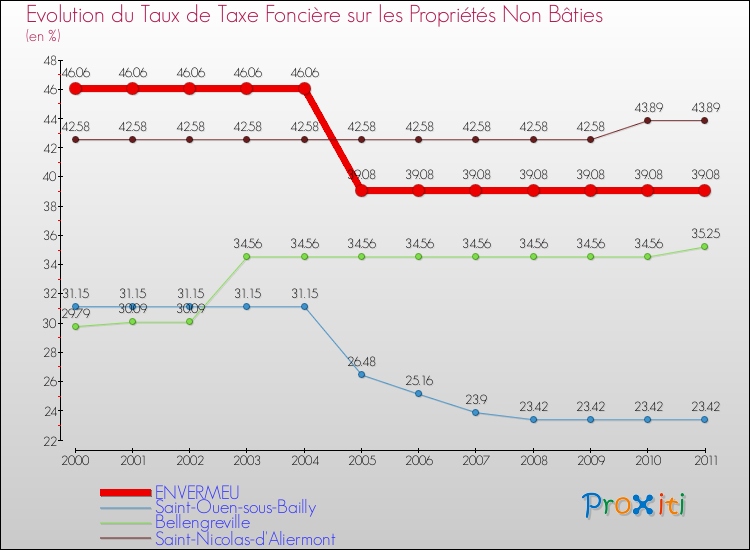 Evolution du taux de la taxe foncière sur les immeubles et terrains non batis pour ENVERMEU et les communes proches Comparaison des taux de la taxe foncière sur les immeubles et terrains non batis pour ENVERMEU et les communes voisines