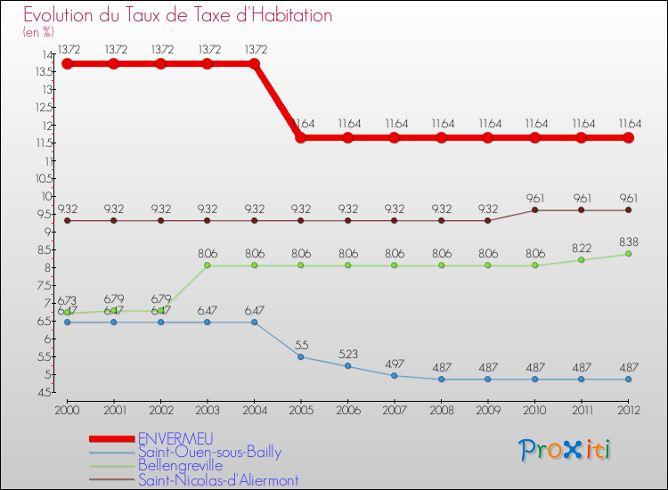 Evolution du taux de la taxe d'habitation pour ENVERMEU et les communes proches Comparaison des taux de la taxe d'habitation pour ENVERMEU et les communes voisines