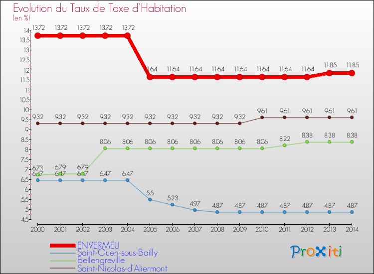 Evolution du taux de la taxe d'habitation pour ENVERMEU et les communes proches de 2000 à 2014 Comparaison des taux de la taxe d'habitation pour ENVERMEU et les communes voisines de 2000 à 2014