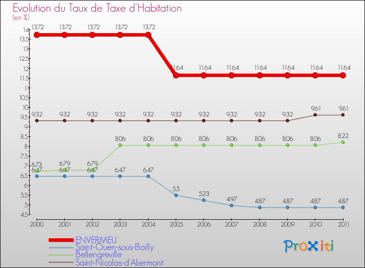 Evolution du taux de la taxe d'habitation pour ENVERMEU et les communes proches Comparaison des taux de la taxe d'habitation pour ENVERMEU et les communes voisines