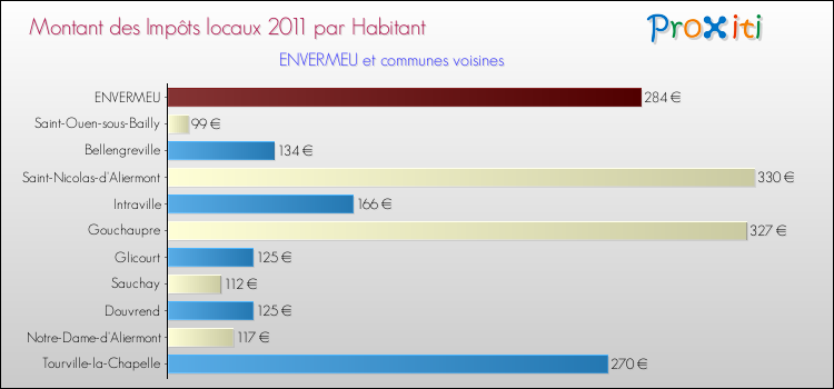 Montant des impôts locaux par Habitant pour ENVERMEU et les communes proches Comparaison des impôts locaux par habitant pour ENVERMEU et les communes voisines
