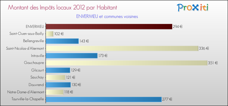 Montant des impôts locaux par Habitant pour ENVERMEU et les communes proches Comparaison des impôts locaux par habitant pour ENVERMEU et les communes voisines