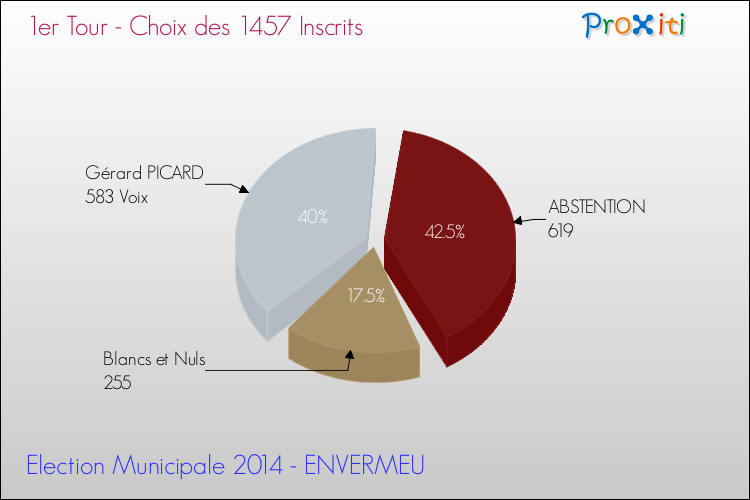 Résultats par rapport aux inscrits au 1er Tour des Elections Municipales 2014 de la commune de ENVERMEU Elections Municipales 2014 - Résultats par rapport aux inscrits au 1er Tour pour la commune de ENVERMEU