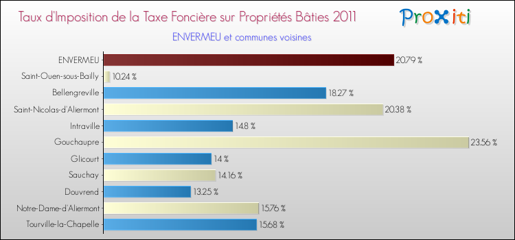 Taux d'imposition de la taxe foncière sur le bati 2011 pour ENVERMEU et les communes proches Comparaison des taux d'imposition de la taxe foncière sur le bati 2011 pour ENVERMEU et les communes voisines