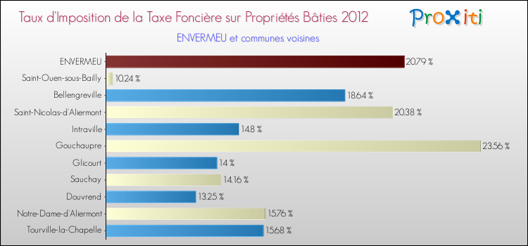 Taux d'imposition de la taxe foncière sur le bati 2012 pour ENVERMEU et les communes proches Comparaison des taux d'imposition de la taxe foncière sur le bati 2012 pour ENVERMEU et les communes voisines
