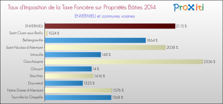 Taux d'imposition de la taxe foncière sur le bati 2014 pour ENVERMEU et les communes proches Comparaison des taux d'imposition de la taxe foncière sur le bati 2014 pour ENVERMEU et les communes voisines