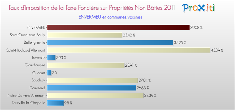 Taux d'imposition de la taxe foncière sur les immeubles et terrains non batis 2011 pour ENVERMEU et les communes proches Comparaison des taux d'imposition de la taxe foncière sur les immeubles et terrains non batis 2011 pour ENVERMEU et les communes voisines