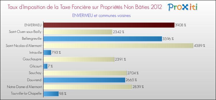 Taux d'imposition de la taxe foncière sur les immeubles et terrains non batis 2012 pour ENVERMEU et les communes proches Comparaison des taux d'imposition de la taxe foncière sur les immeubles et terrains non batis 2012 pour ENVERMEU et les communes voisines