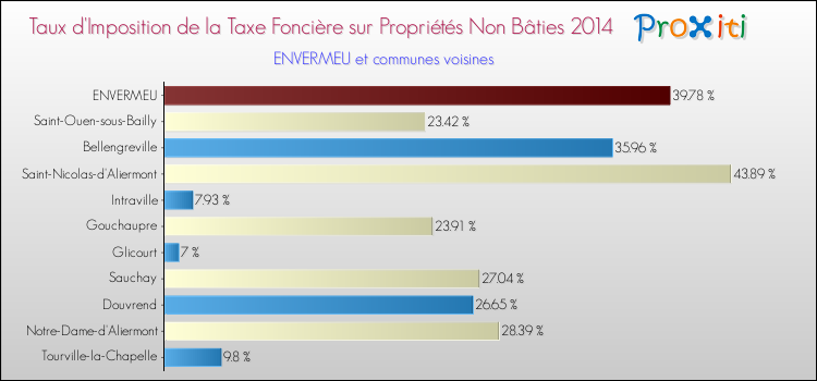 Taux d'imposition de la taxe foncière sur les immeubles et terrains non batis 2014 pour ENVERMEU et les communes proches Comparaison des taux d'imposition de la taxe foncière sur les immeubles et terrains non batis 2014 pour ENVERMEU et les communes voisines