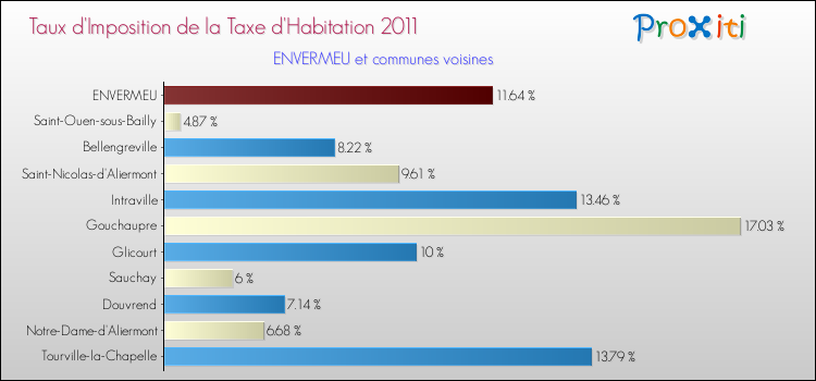 Taux d'imposition de la taxe d'habitation 2011 pour ENVERMEU et les communes proches Comparaison des taux d'imposition de la taxe d'habitation 2011 pour ENVERMEU et les communes voisines