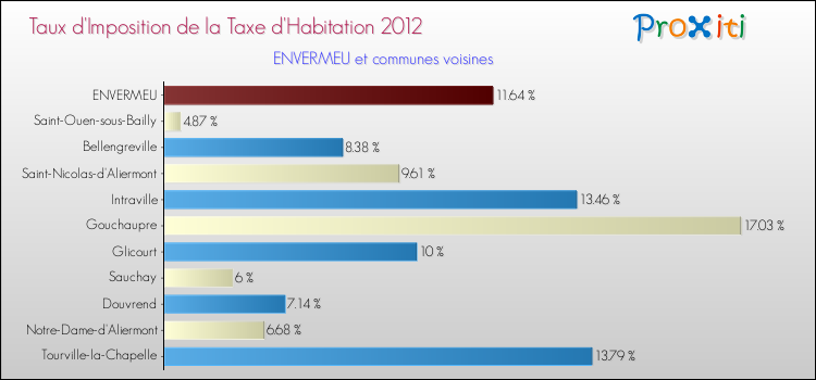 Taux d'imposition de la taxe d'habitation 2012 pour ENVERMEU et les communes proches Comparaison des taux d'imposition de la taxe d'habitation 2012 pour ENVERMEU et les communes voisines