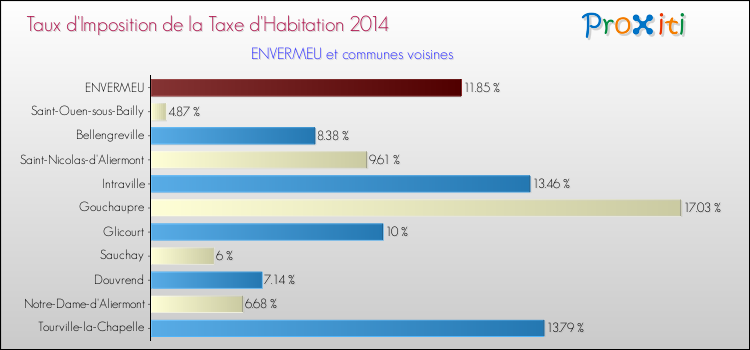 Taux d'imposition de la taxe d'habitation 2014 pour ENVERMEU et les communes proches Comparaison des taux d'imposition de la taxe d'habitation 2014 pour ENVERMEU et les communes voisines