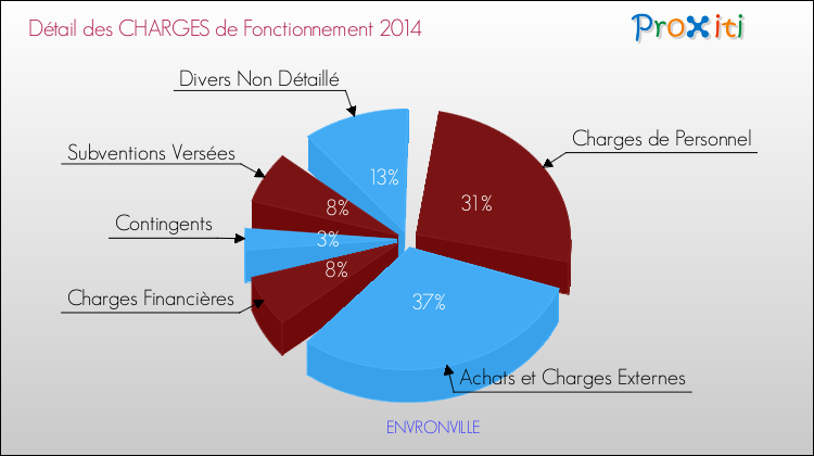 Décomposition des Charges de Fonctionnement 2014 de la commune de ENVRONVILLE Charges de Fonctionnement 2014 pour la commune de ENVRONVILLE