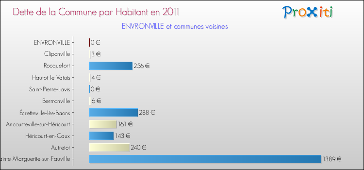 Dette par habitant de la commune en 2011 pour ENVRONVILLE et les communes proches Comparaison de la dette par habitant de la commune en 2011 pour ENVRONVILLE et les communes voisines